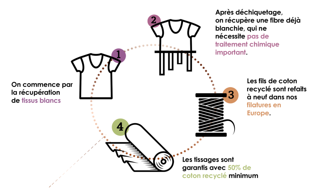 Cycle du recyclage des fibres GREENLINE